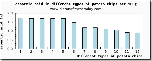 potato chips aspartic acid per 100g